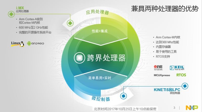 NXP跨界處理器兼顧了人工智能等應用 NXP跨界處理器兼顧了人工智能等應用